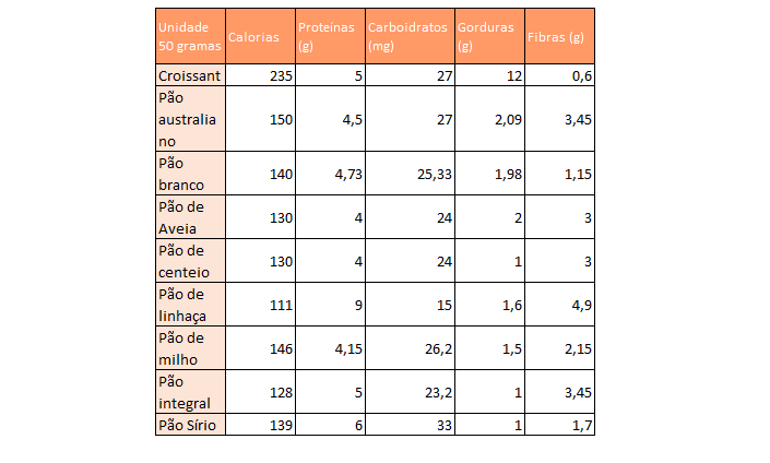 dieta, calorias dos paes
